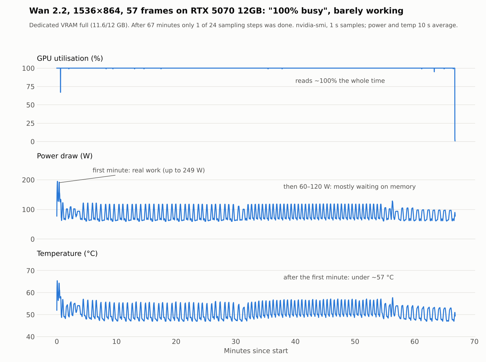 57-frame render: utilisation flat at 100%, power pulsing between 60 and 120 W, temperature 47–57 °C for 67 minutes