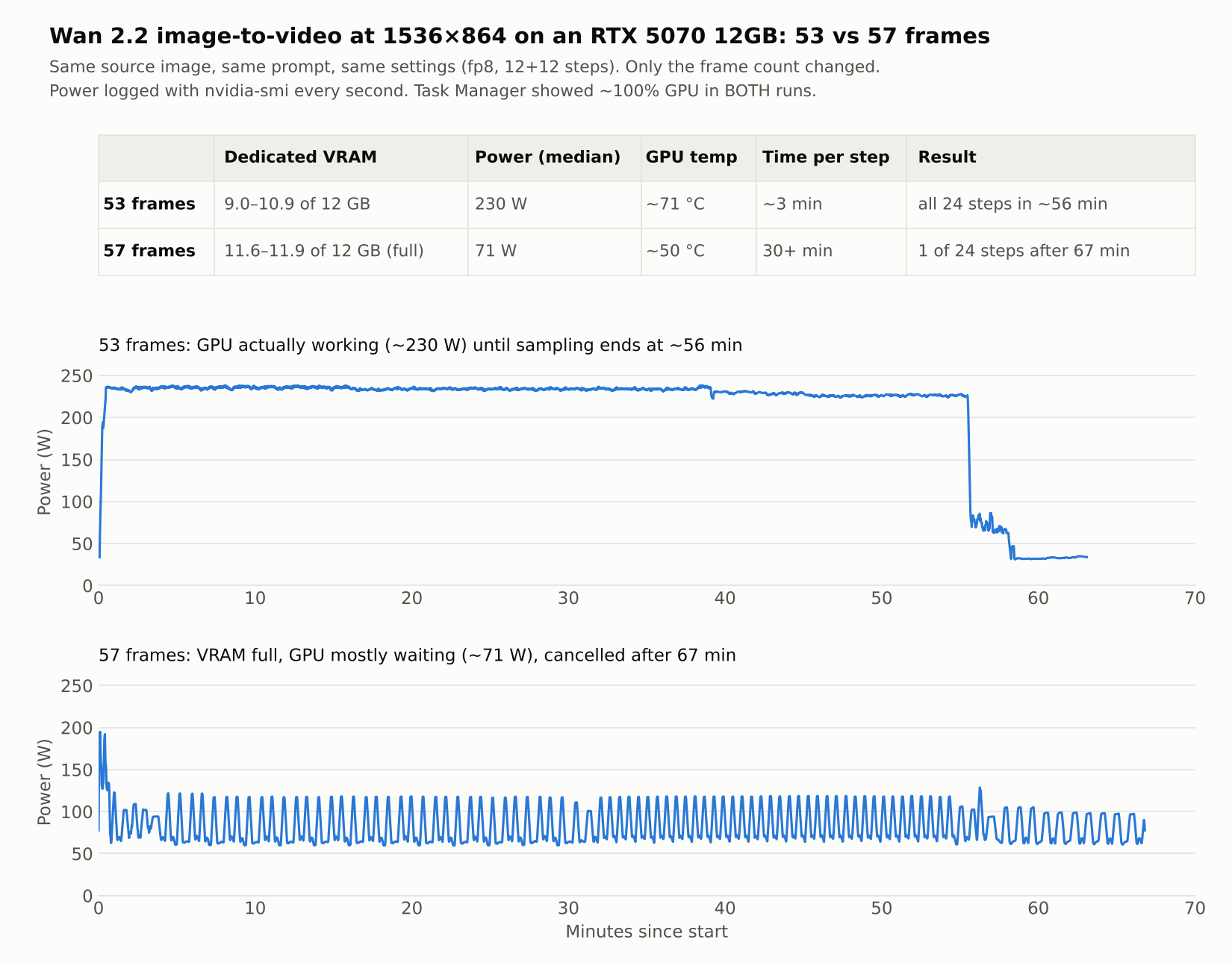 Table and power charts: 53 frames at 230 W finished in 56 minutes; 57 frames at 71 W did 1 of 24 steps in 67 minutes; both showed 100% GPU